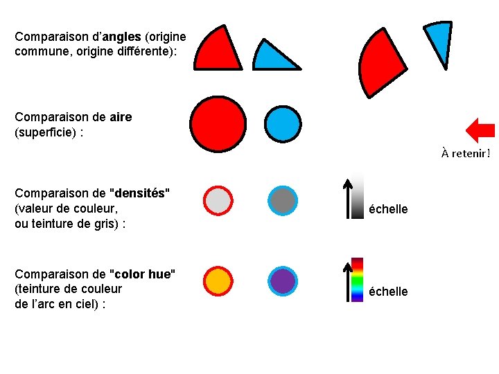 Comparaison d’angles (origine commune, origine différente): Comparaison de aire (superficie) : À retenir! Comparaison