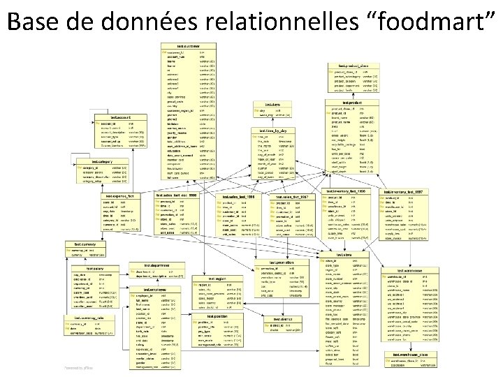 Base de données relationnelles “foodmart” 