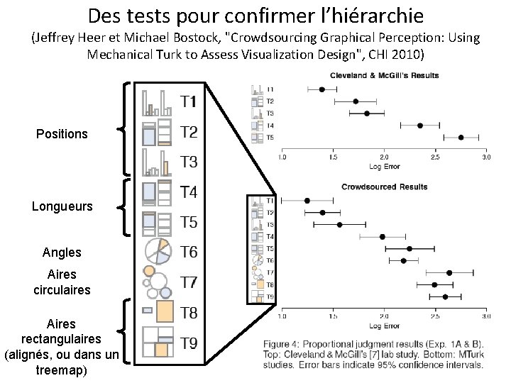 Des tests pour confirmer l’hiérarchie (Jeffrey Heer et Michael Bostock, "Crowdsourcing Graphical Perception: Using