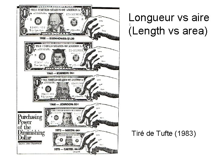 Longueur vs aire (Length vs area) Tiré de Tufte (1983) 