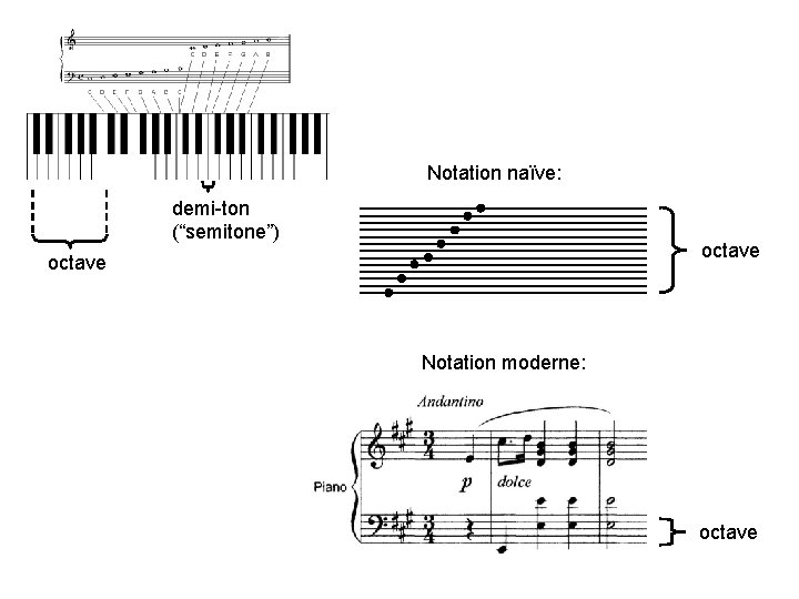 Notation naïve: demi-ton (“semitone”) octave Notation moderne: octave 