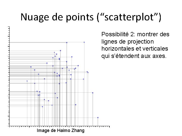 Nuage de points (“scatterplot”) Possibilité 2: montrer des lignes de projection horizontales et verticales