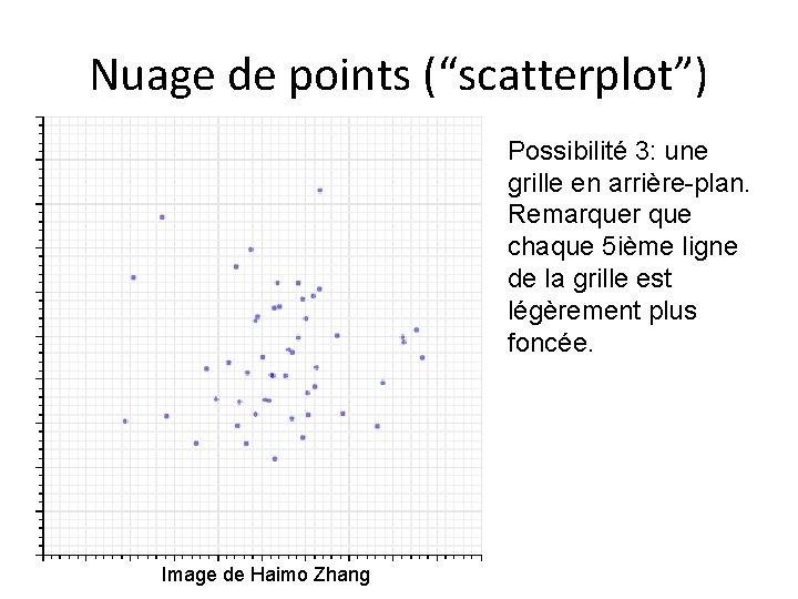 Nuage de points (“scatterplot”) Possibilité 3: une grille en arrière-plan. Remarquer que chaque 5