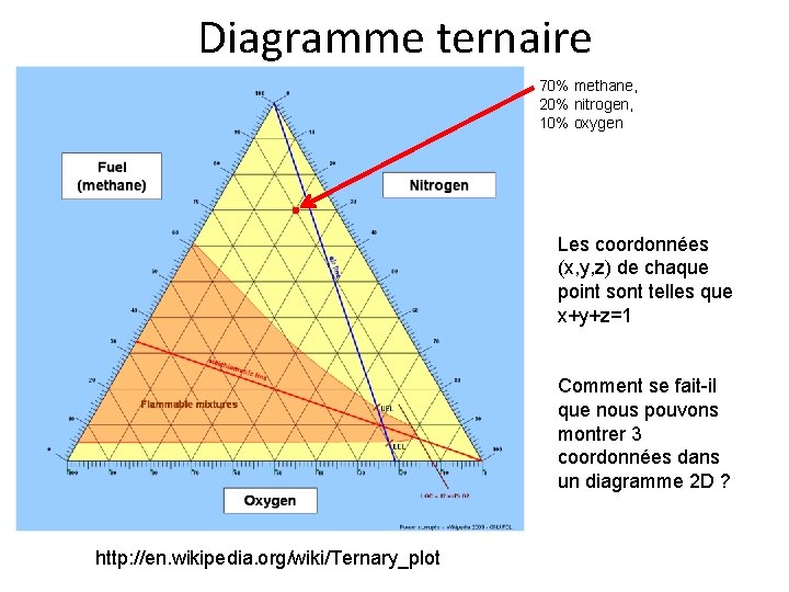 Diagramme ternaire 70% methane, 20% nitrogen, 10% oxygen Les coordonnées (x, y, z) de