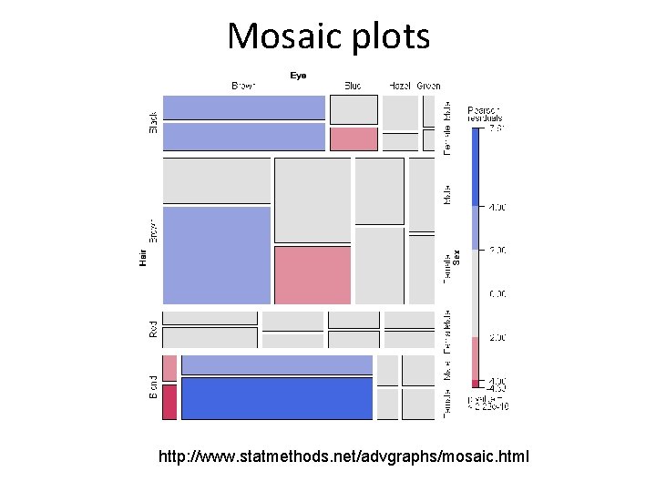 Mosaic plots http: //www. statmethods. net/advgraphs/mosaic. html 