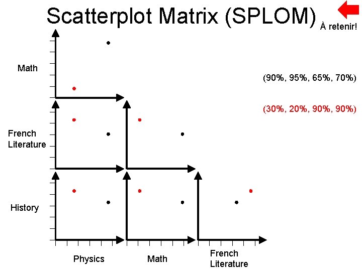 Scatterplot Matrix (SPLOM) À retenir! Math (90%, 95%, 65%, 70%) (30%, 20%, 90%) French