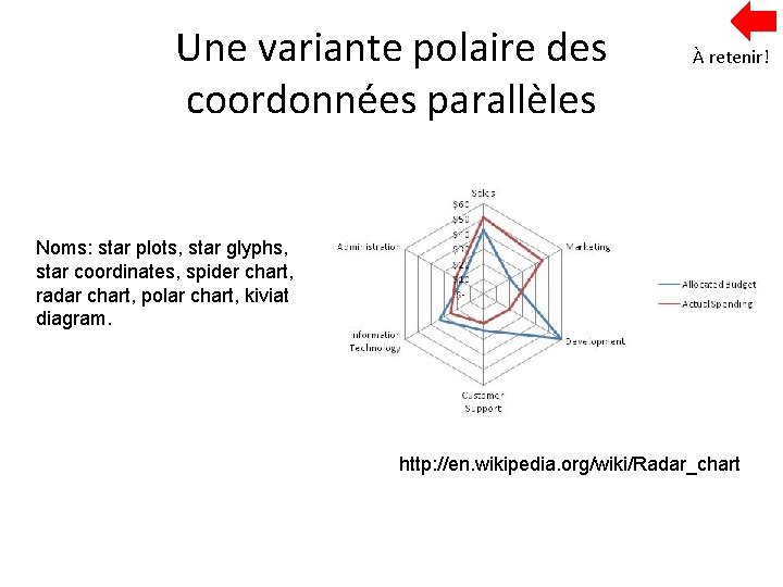 Une variante polaire des coordonnées parallèles À retenir! Noms: star plots, star glyphs, star