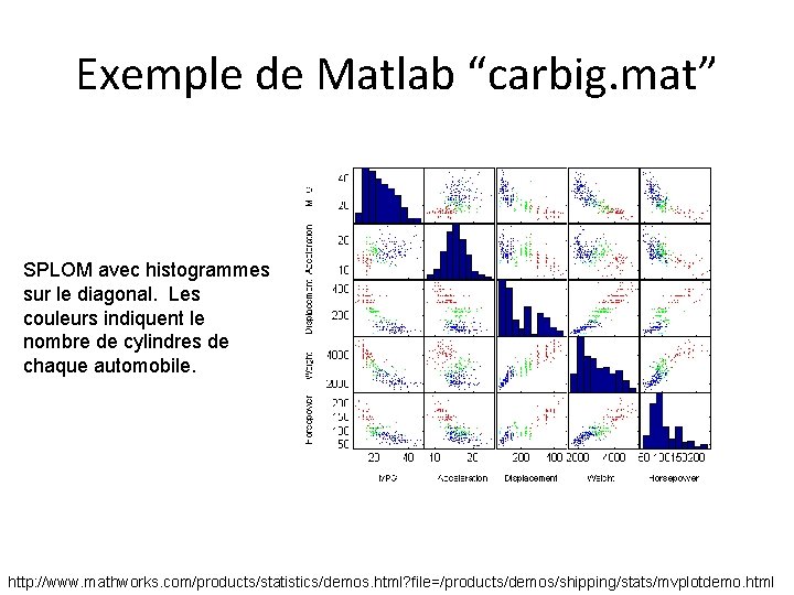 Exemple de Matlab “carbig. mat” SPLOM avec histogrammes sur le diagonal. Les couleurs indiquent