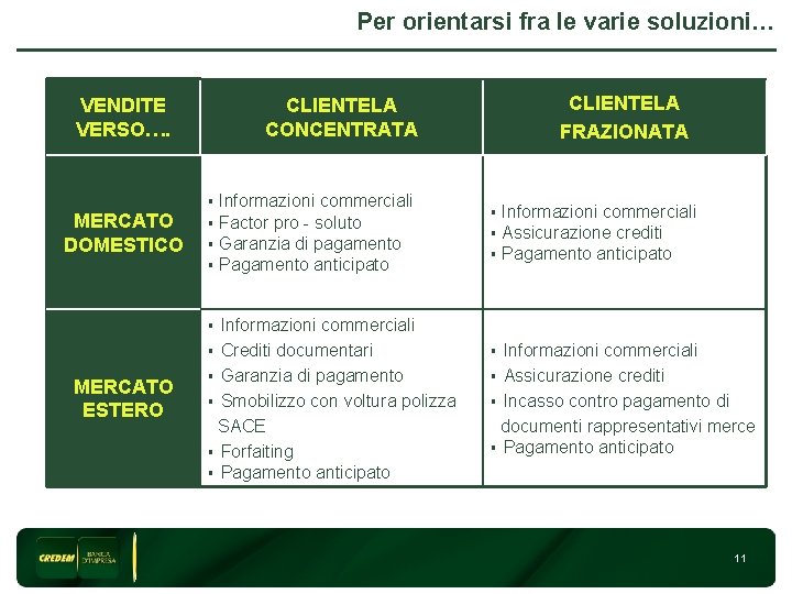 Per orientarsi fra le varie soluzioni… VENDITE VERSO…. MERCATO DOMESTICO CLIENTELA FRAZIONATA CLIENTELA CONCENTRATA