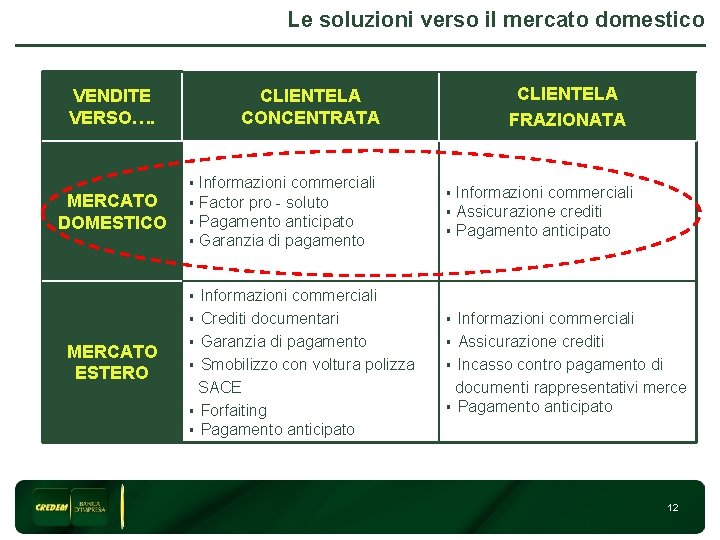 Le soluzioni verso il mercato domestico VENDITE VERSO…. MERCATO DOMESTICO CLIENTELA FRAZIONATA CLIENTELA CONCENTRATA