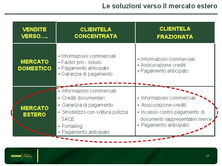 Le soluzioni verso il mercato estero VENDITE VERSO…. MERCATO DOMESTICO CLIENTELA FRAZIONATA CLIENTELA CONCENTRATA