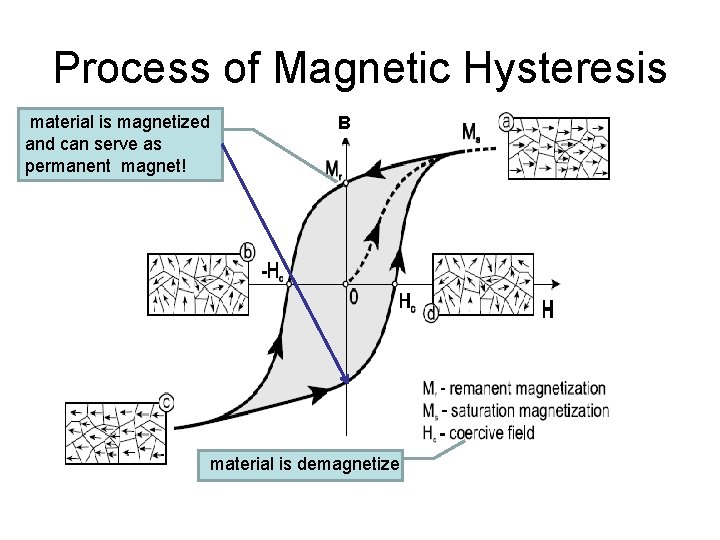 Process of Magnetic Hysteresis material is magnetized and can serve as permanent magnet! B