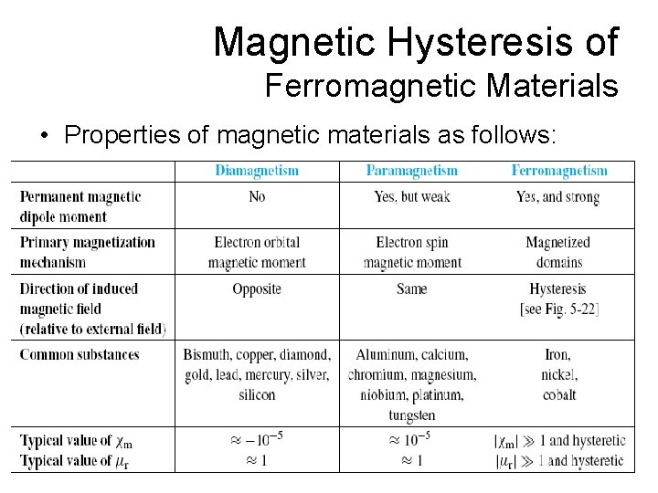 Magnetic Hysteresis of Ferromagnetic Materials • Properties of magnetic materials as follows: 