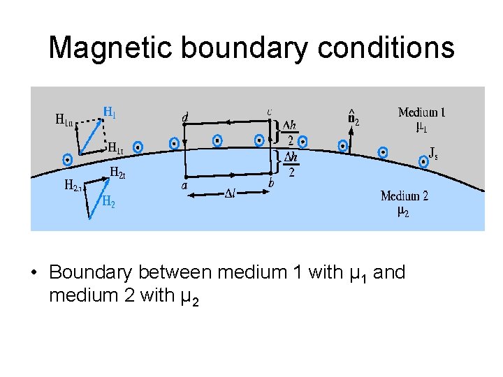 Magnetic boundary conditions • Boundary between medium 1 with μ 1 and medium 2