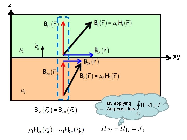 z xy By applying Ampere’s law 