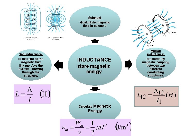 Solenoid calculate magnetic field in solenoid Self inductance: is the ratio of the magnetic