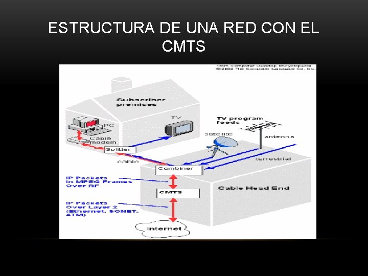 ESTRUCTURA DE UNA RED CON EL CMTS 