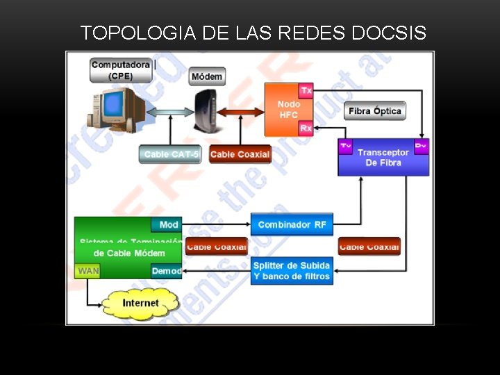 TOPOLOGIA DE LAS REDES DOCSIS 