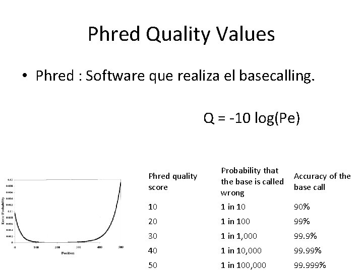 Phred Quality Values • Phred : Software que realiza el basecalling. Q = -10 Phred Quality Values • Phred : Software que realiza el basecalling. Q = -10