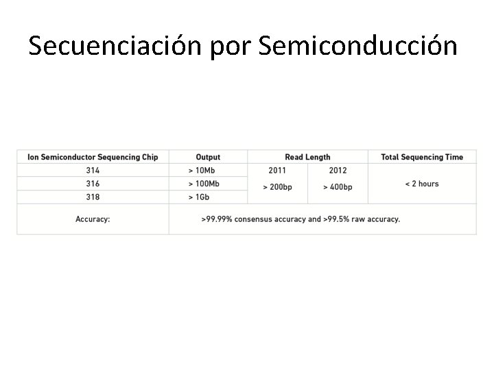 Secuenciación por Semiconducción Secuenciación por Semiconducción