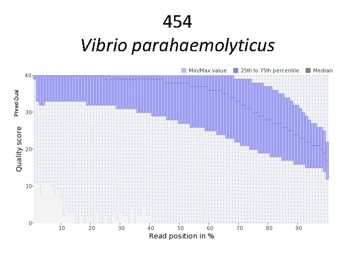 Phred Qual 454 Vibrio parahaemolyticus Phred Qual 454 Vibrio parahaemolyticus