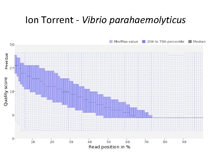 Phred Qual Ion Torrent - Vibrio parahaemolyticus Phred Qual Ion Torrent - Vibrio parahaemolyticus