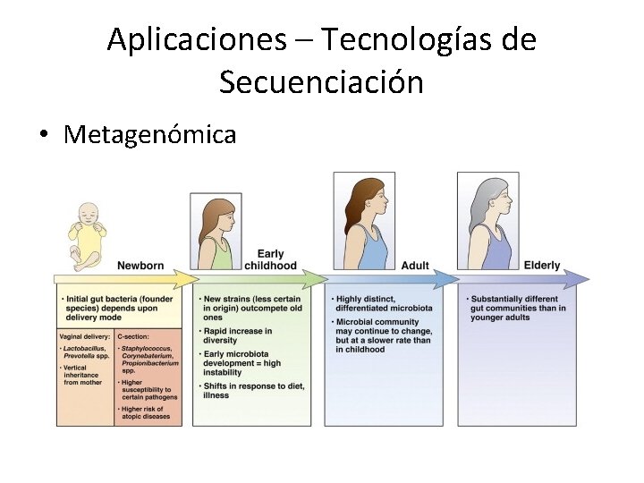 Aplicaciones – Tecnologías de Secuenciación • Metagenómica Aplicaciones – Tecnologías de Secuenciación • Metagenómica