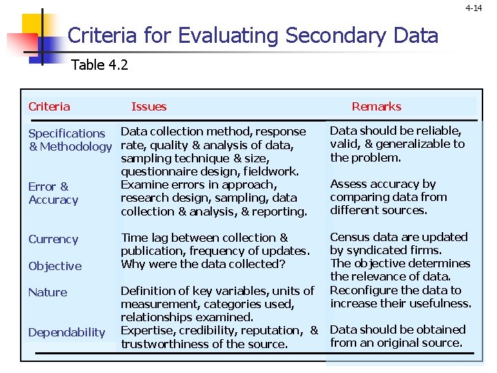 4 -14 Criteria for Evaluating Secondary Data Table 4. 2 Criteria Issues Specifications Data