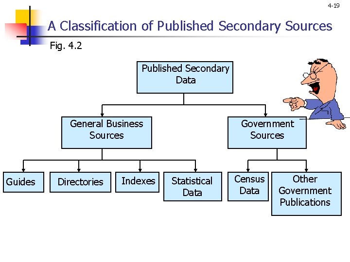 4 -19 A Classification of Published Secondary Sources Fig. 4. 2 Published Secondary Data