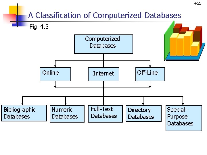 4 -21 A Classification of Computerized Databases Fig. 4. 3 Computerized Databases Online Bibliographic