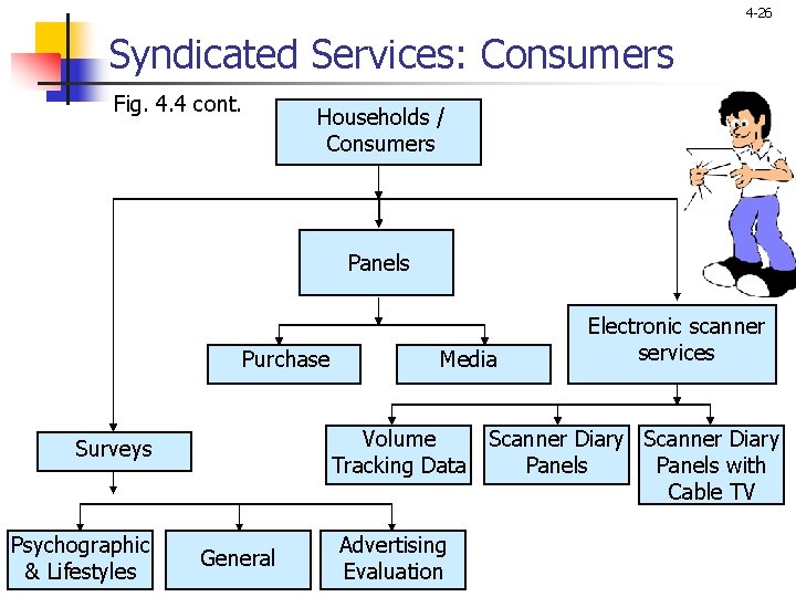 4 -26 Syndicated Services: Consumers Fig. 4. 4 cont. Households / Consumers Panels Purchase