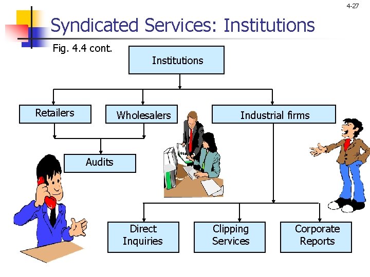 4 -27 Syndicated Services: Institutions Fig. 4. 4 cont. Retailers Institutions Wholesalers Industrial firms