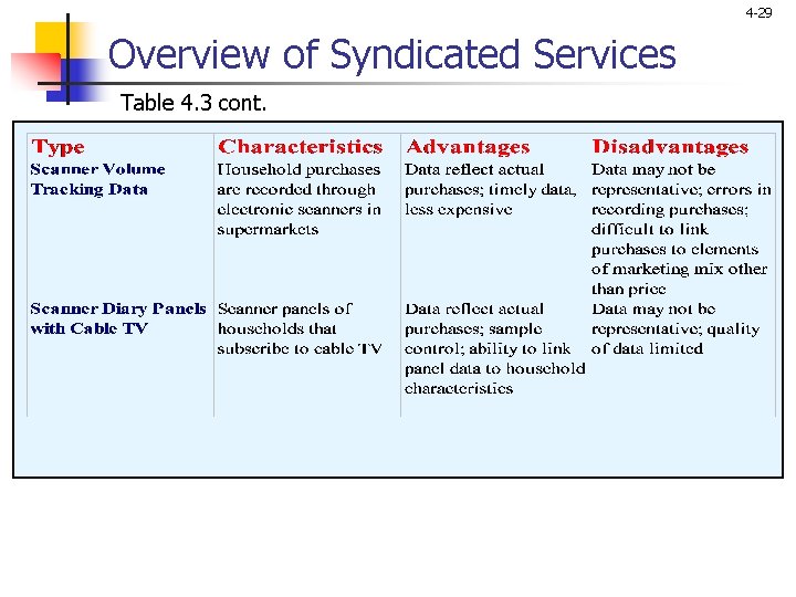 4 -29 Overview of Syndicated Services Table 4. 3 cont. 