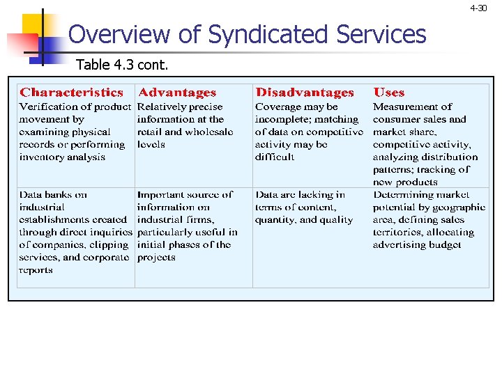 4 -30 Overview of Syndicated Services Table 4. 3 cont. 