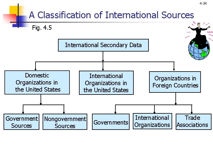 4 -34 A Classification of International Sources Fig. 4. 5 International Secondary Data Domestic