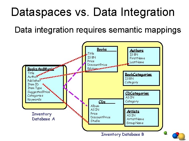 Dataspaces vs. Data Integration Data integration requires semantic mappings Books. And. Music Title Author Dataspaces vs. Data Integration Data integration requires semantic mappings Books. And. Music Title Author