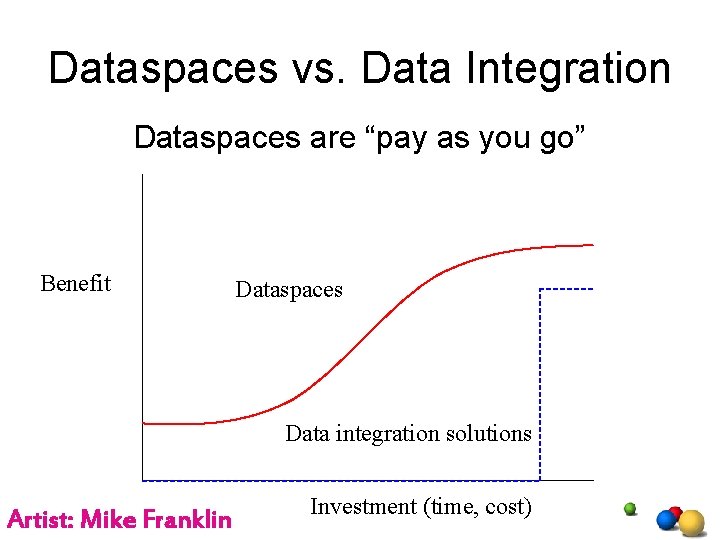 Dataspaces vs. Data Integration Dataspaces are “pay as you go” Benefit Dataspaces Data integration Dataspaces vs. Data Integration Dataspaces are “pay as you go” Benefit Dataspaces Data integration