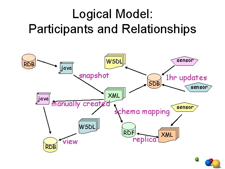 Logical Model: Participants and Relationships RDB java snapshot SDB 1 hr updates sensor XML Logical Model: Participants and Relationships RDB java snapshot SDB 1 hr updates sensor XML