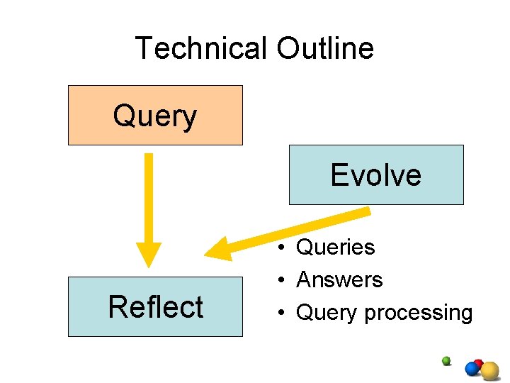 Technical Outline Query Evolve Reflect • Queries • Answers • Query processing Technical Outline Query Evolve Reflect • Queries • Answers • Query processing