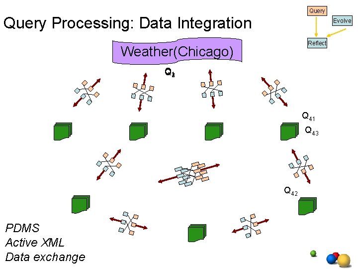Query Processing: Data Integration Evolve Reflect Weather(Chicago) Q 4321 Q 43 Q 42 PDMS Query Processing: Data Integration Evolve Reflect Weather(Chicago) Q 4321 Q 43 Q 42 PDMS