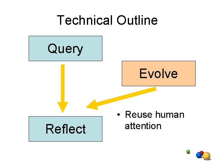 Technical Outline Query Evolve Reflect • Reuse human attention Technical Outline Query Evolve Reflect • Reuse human attention