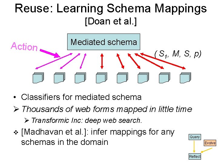 Reuse: Learning Schema Mappings [Doan et al. ] Action Mediated schema ( S 1,