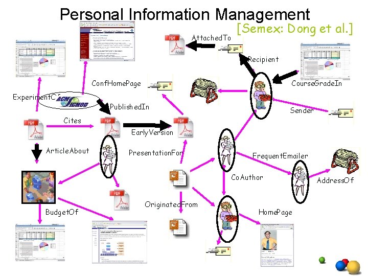 Personal Information Management Attached. To [Semex: Dong et al. ] Recipient Conf. Home. Page