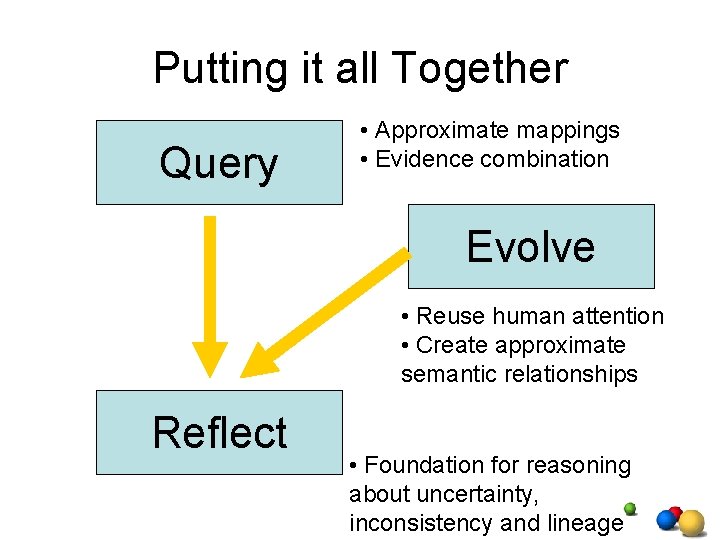 Putting it all Together Query • Approximate mappings • Evidence combination Evolve • Reuse Putting it all Together Query • Approximate mappings • Evidence combination Evolve • Reuse