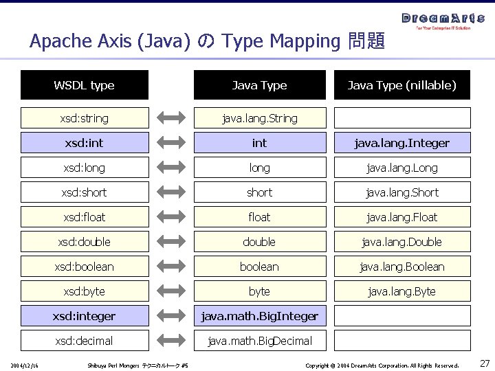 Apache Axis (Java) の Type Mapping 問題 2004/12/16 WSDL type Java Type xsd: string