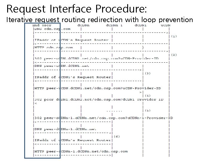 Request Interface Procedure: Iterative request routing redirection with loop prevention 