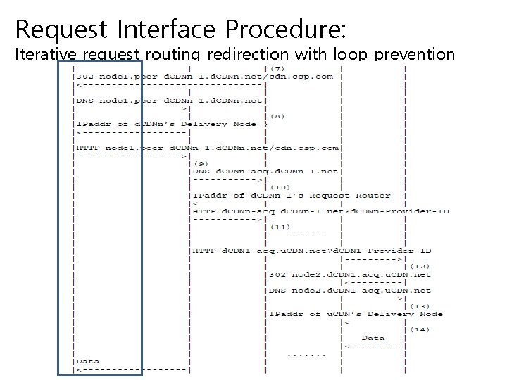 Request Interface Procedure: Iterative request routing redirection with loop prevention 