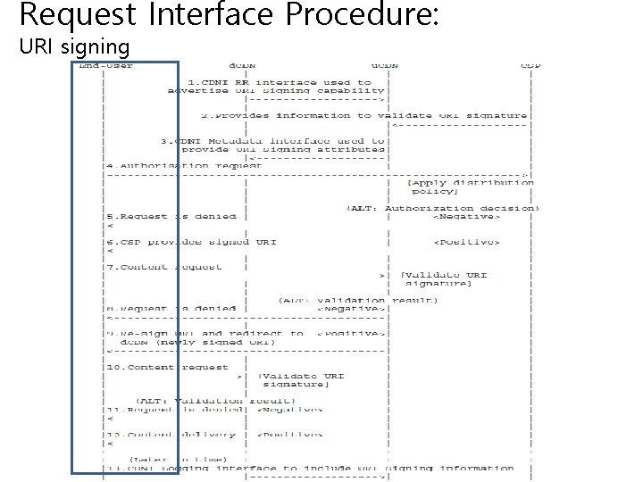 Request Interface Procedure: URI signing 
