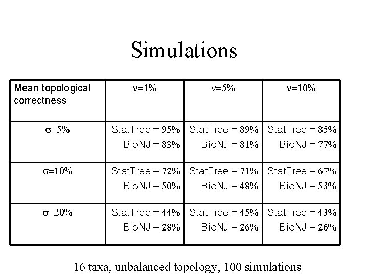 Simulations Mean topological correctness n=1% n=5% n=10% s=5% Stat. Tree = 95% Stat. Tree