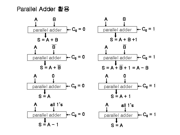 Parallel Adder 활용 A A B parallel adder C 0 = 0 parallel adder